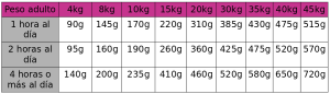 Tabla de dosificación para el pienso de AR75 de Elba Natural Food.