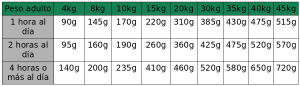 Tabla de dosificación para el pienso de buey de Elba Natural Food.