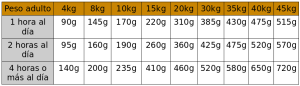 Tabla de dosificación para el pienso de cordero de Elba Natural Food.