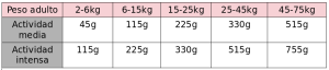 Tabla de dosificación para el pienso de salmón y atún de Elba Natural Food.