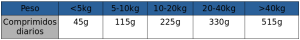 Tabla de dosis para la administración de Condrovet según el peso
